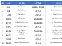 【CDN公报】荔枝网新切换阿里云，10家CDN发现新客户