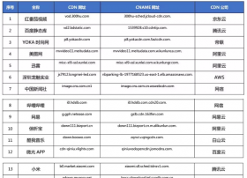 【CDN公报】百度融合腾讯云，迅雷融合阿里云，微光YOKA奥软上线