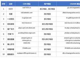 【CDN公报】荔枝网新切换阿里云，10家CDN发现新客户