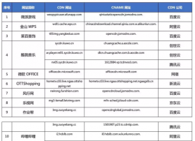 【CDN公报】哔哩哔哩酷我作业帮切换CDN，发现Veriozn新流云CDN