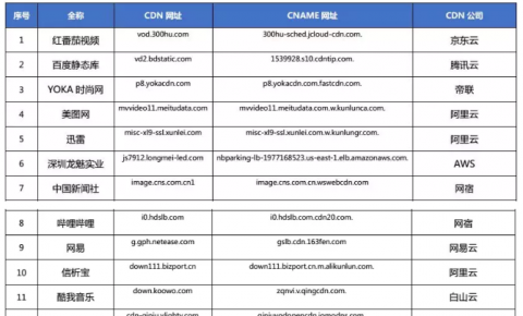 【CDN公报】百度融合腾讯云，迅雷融合阿里云，微光YOKA奥软上线