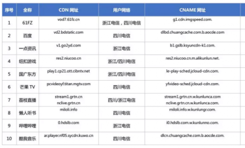 【CDN公报】荔枝网新切换阿里云<font color=red><font color=red><font color=red><font color=red>，</font></font></font></font>10家CDN发现新客户