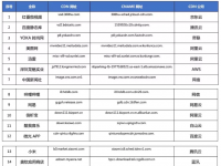 【CDN公报】OPPO与VIVO新切换，七牛云融合阿里云与云帆加速