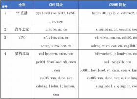 【CDN公报】发现40家企业新切换，头条多闪阿里多项奥迪新浪云上线