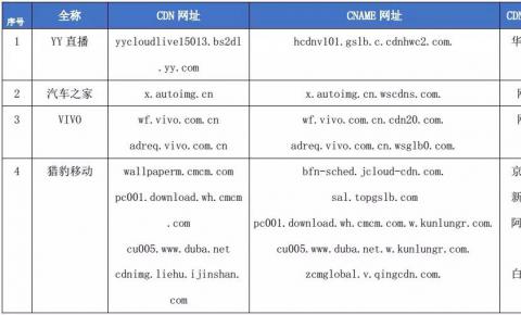 【CDN公报】发现40家企业新切换，头条多闪阿里多项奥迪新浪云上线