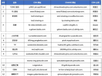 【CDN公报】腾讯云发现拼多多新切换，七牛云融合阿里云百度云