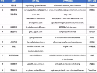 【CDN公报】完美世界上线天翼云，百度云新壹云华为云2家新切换领先