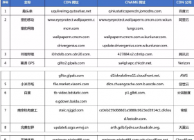 【CDN公报】完美世界上线天翼云，百度云新壹云华为云2家新切换领先