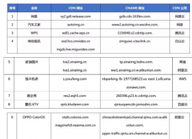 【CDN公报】汽车之家雷石KTV墨迹天气么么直播，27家企业切换CDN