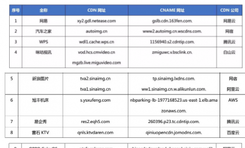 【CDN公报】汽车之家雷石KTV墨迹天气么么直播，27家企业切换CDN