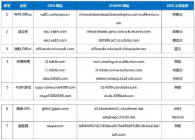 【CDN公报】哔哩哔哩发现网宿阿里云京东云新切换，高通发现AVS和Verizon两切换