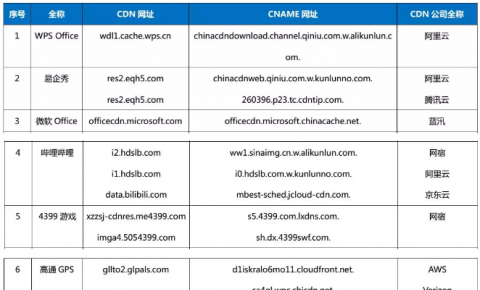 【CDN公报】哔哩哔哩发现网宿阿里云京东云新切换<font color=red><font color=red><font color=red>，</font></font></font>高通发现AVS和Verizon两切换