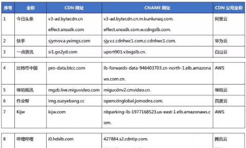 【CDN公报】<font color=red>AWS</font>领先10家CDN新切换，小米Highwind咪咕CDN上线