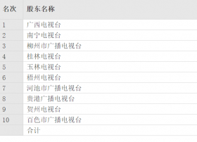 与总局签约广电项目后 这省网股本迎来大变革