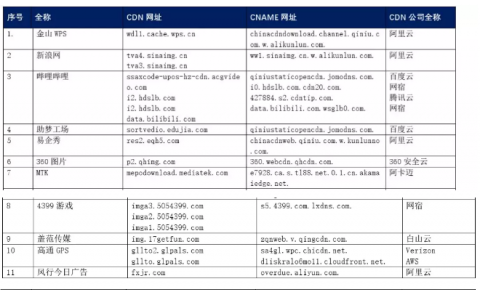 【CDN公报】MTK发现阿卡迈新切换<font color=red><font color=red><font color=red><font color=red>，</font></font></font></font>微软XBOX发现金山云新切换