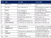 【CDN公报】口袋通发现有赞CDN新切换，作业帮发现阿里云新切换