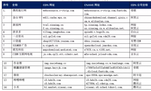 【CDN公报】口袋通发现有赞CDN新切换<font color=red><font color=red><font color=red>，</font></font></font>作业帮发现阿里云新切换