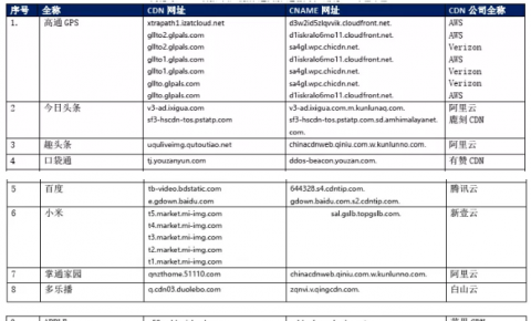 【CDN公报】趣头条趣看天下发现阿里云新切换，小米猎豹网络发现新壹云新切换