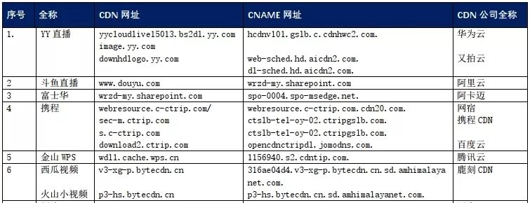 【CDN公报】中国电信<font color=red><font color=red>今日</font></font><font color=red><font color=red>头条</font></font>新浪YY斗鱼直播<font color=red><font color=red><font color=red>，</font></font></font>31家企业切换CDN