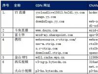 【CDN公报】中国电信今日头条新浪YY斗鱼直播，31家企业切换CDN