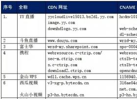 【CDN公报】中国电信今日头条新浪YY斗鱼直播，31家企业切换CDN