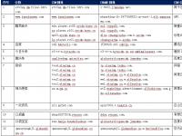【CDN公报】新浪APPLE携程火山小视频，33家企业切换CDN