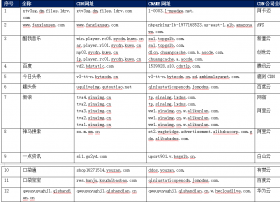 【CDN公报】新浪APPLE携程火山小视频，33家企业切换CDN