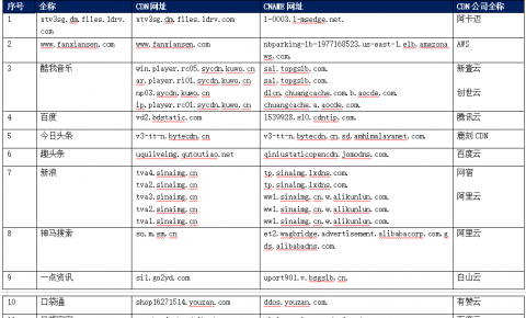 【CDN公报】新浪APPLE携程火山小<font color=red><font color=red>视频</font></font><font color=red><font color=red><font color=red><font color=red>，</font></font></font></font>33家企业切换CDN