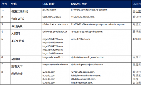 【CDN公报】腾讯云发现<font color=red><font color=red>人民网</font></font><font color=red>小</font><font color=red>米</font><font color=red><font color=red>金山</font></font><font color=red>WPS</font>新切换<font color=red><font color=red><font color=red>，</font></font></font><font color=red><font color=red>今日</font></font><font color=red><font color=red>头条</font></font>新浪切换阿里云