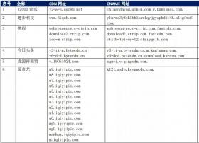 【CDN公报】华为微软索尼爱奇艺新浪今日头条，38家企业切换CDN