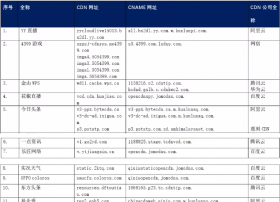 【CDN公报】美团切换京东云，搜狐回切搜狐CDN