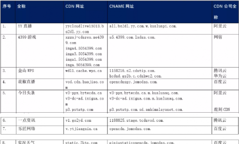 【CDN公报】美团切换京东云，搜狐回切搜狐CDN