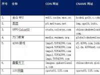 【CDN公报】美团4399游戏金山WPS，CDN为7家企业提供服务