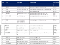 【CDN公报】新浪爱奇艺有赞，携程一点资讯切换网宿