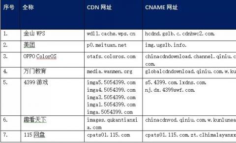 【CDN公报】美团4399游戏<font color=red><font color=red>金山</font></font><font color=red>WPS</font><font color=red><font color=red><font color=red>，</font></font></font>CDN为7家企业提供服务