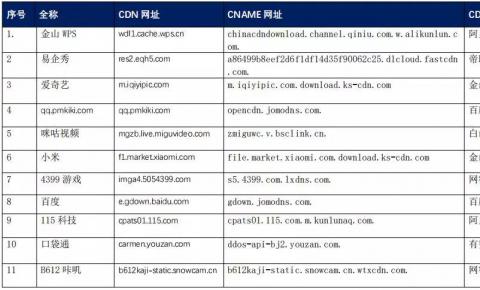 【CDN公报】<font color=red><font color=red>金山</font></font><font color=red>WPS</font>115科技切换阿里云<font color=red><font color=red><font color=red>，</font></font></font>爱奇艺<font color=red>小</font><font color=red>米</font>切换<font color=red><font color=red>金山</font></font>云