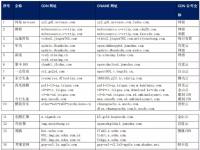 【CDN公报】32家企业切换CDN，快手咪咕4399搜狐哔哩哔哩切换自家CDN