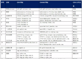 【CDN公报】32家企业切换CDN，快手咪咕4399搜狐哔哩哔哩切换自家CDN