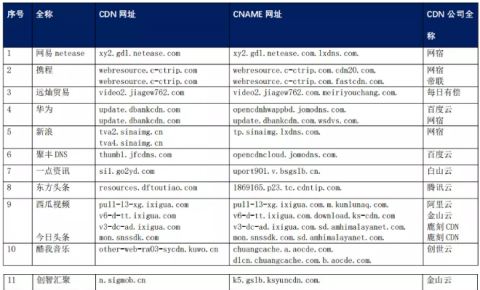 【CDN公报】32家企业切换CDN<font color=red><font color=red><font color=red><font color=red>，</font></font></font></font><font color=red>快</font>手咪咕4399搜狐哔哩哔哩切换自家CDN