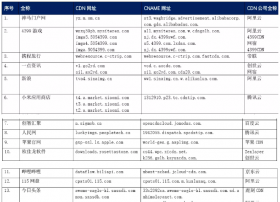 【CDN公报】人民网今日头条哔哩哔哩，新浪4399游戏切换阿里云