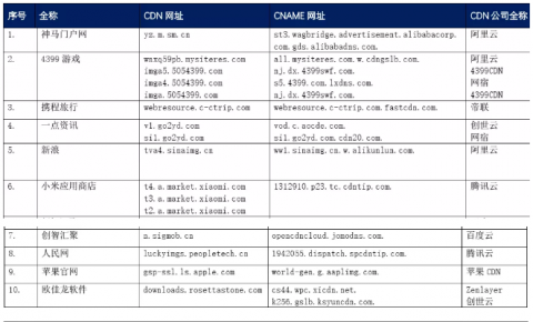 【CDN公报】<font color=red><font color=red>人民网</font></font><font color=red><font color=red>今日</font></font><font color=red><font color=red>头条</font></font>哔哩哔哩<font color=red><font color=red><font color=red>，</font></font></font>新浪4399游戏切换阿里云