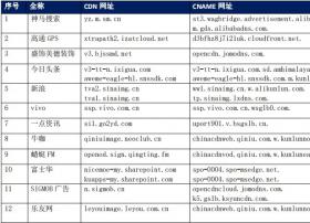 【CDN公报】新浪vivo索尼发现网宿新切换，陌陌今日头条快看漫画切换阿里云