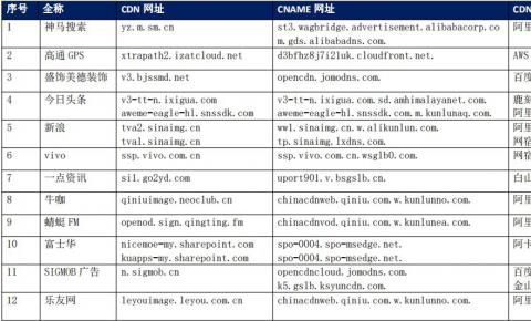 【CDN公报】新浪vivo索尼发现网宿新切换<font color=red><font color=red><font color=red><font color=red>，</font></font></font></font>陌陌今日头条快看漫画切换阿里云