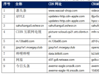 【CDN公报】APPLE网易今日头条哔哩哔哩，9家企业切换CDN