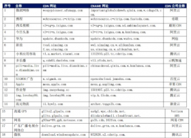 【CDN公报】今日头条新浪神马移动发现阿里云新切换，微软作业帮小米切换腾讯云