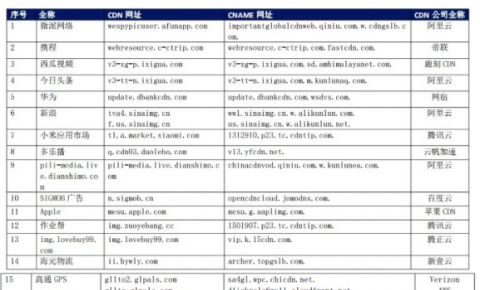 【CDN公报】今日头条新浪神马移动发现阿里云新切换，微软作业帮小米切换腾讯云