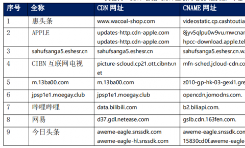 【CDN公报】APPLE网易今日头条哔哩哔哩，9家企业切换CDN