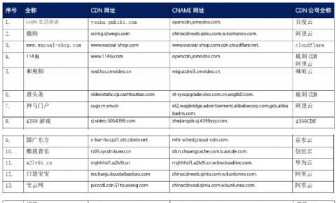 【CDN公报】猎豹移动爱卡汽车搜狐，咪咕云为和视频提供服务