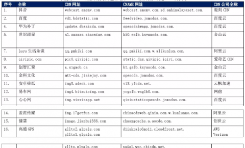 【CDN公报】抖音盖范传媒猎豹移动，百度云发现华为补丁新切换