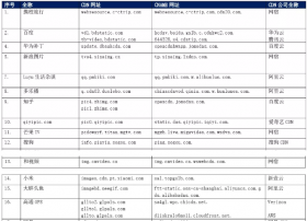 【CDN公报】金立百度知乎小米，阿里云发现多乐播新切换